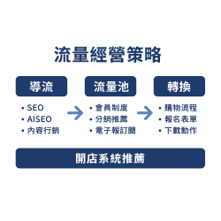 流量經營策略：網站與電商如何持續獲得流量