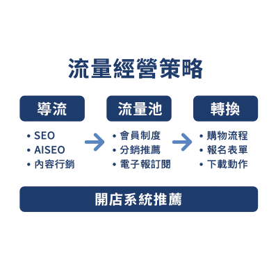 流量經營策略:網站與電商如何持續獲得流量 流量經營策略:網站與電商如何持續獲得流量